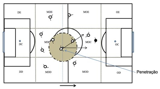 Ilustração de uma penetração em um jogo de futebol