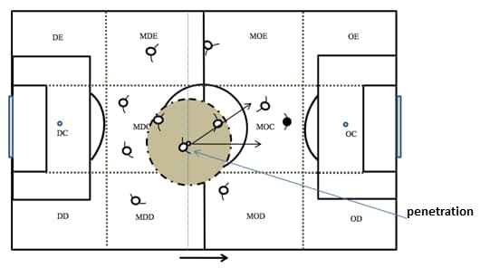 Ilustração de uma penetração em um jogo de futebol